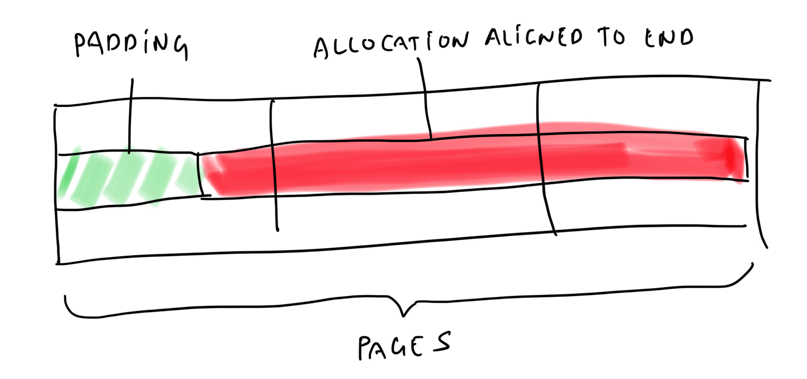 Aligning an allocation to the end of the pages.
