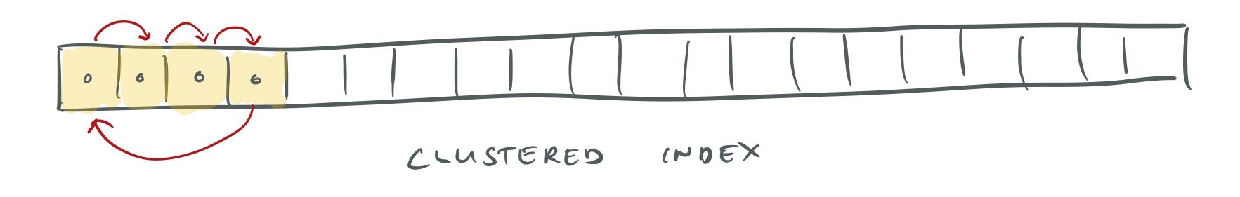 Clustered index.