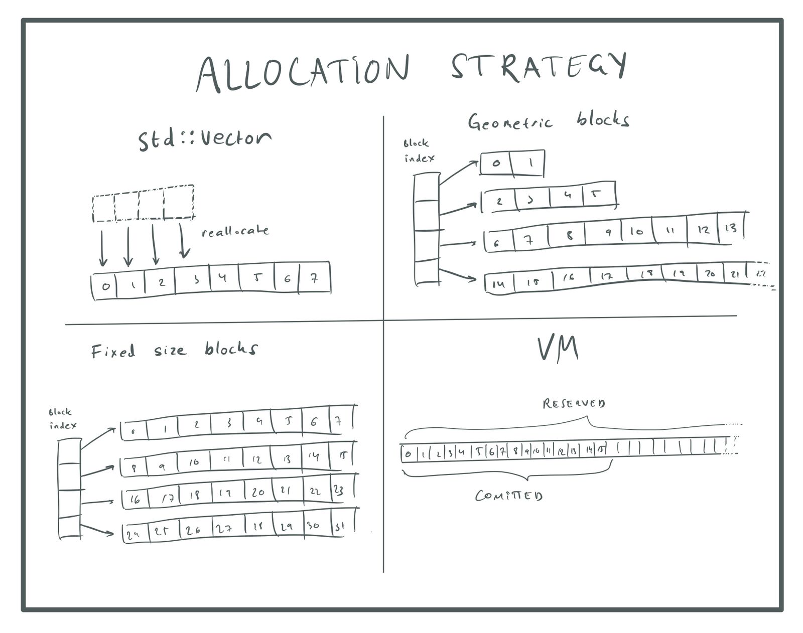 Allocation strategies.