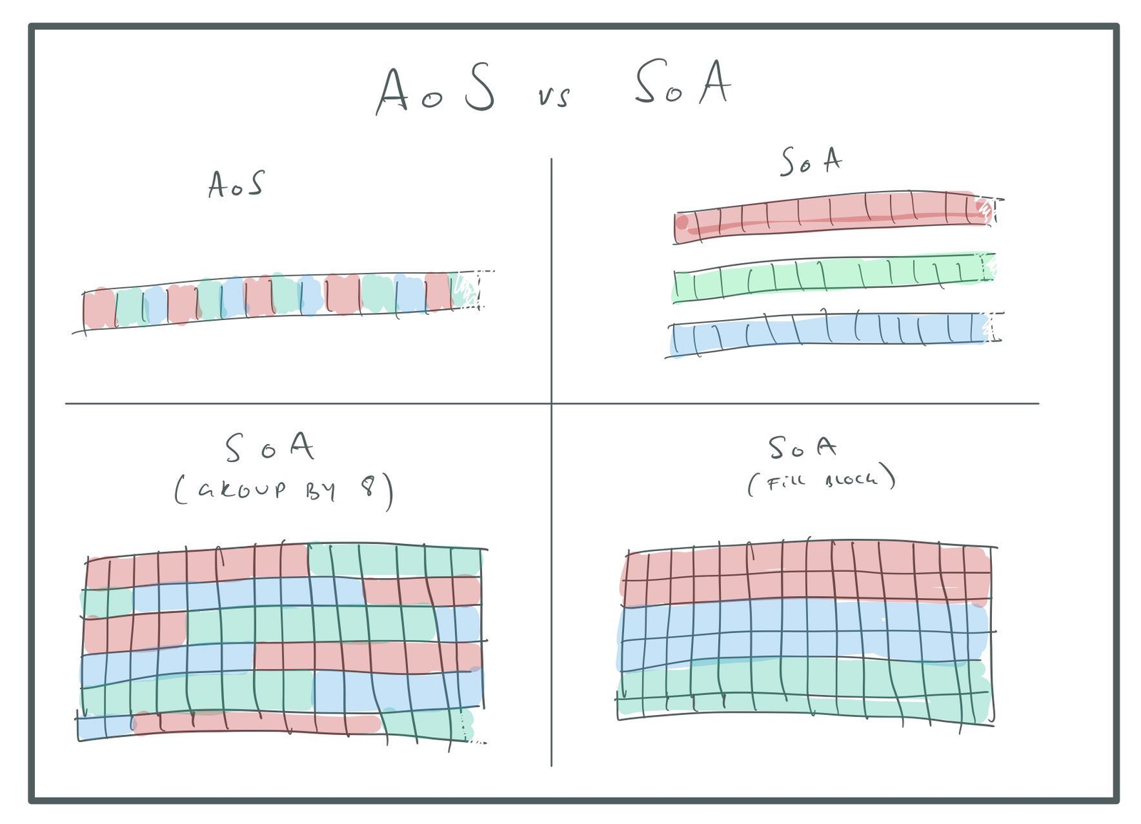 AoS vs SoA.
