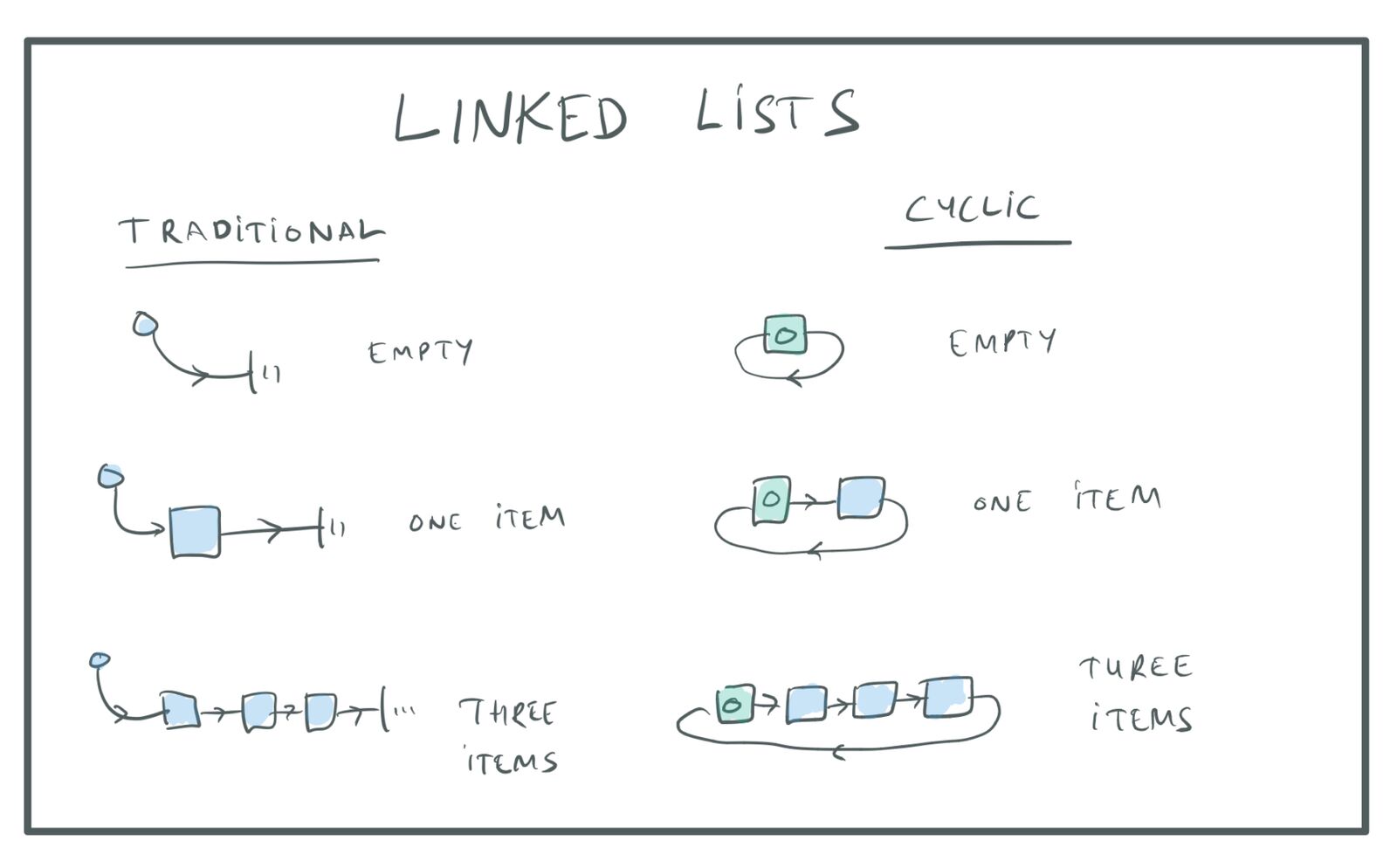 Traditional and cyclic linked lists.