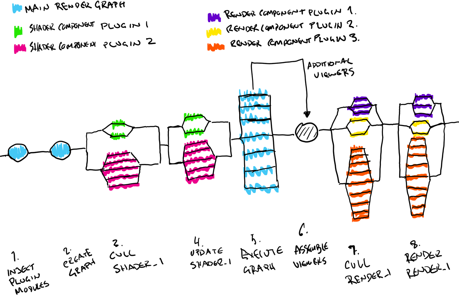 Entity-Component-Systems and Rendering