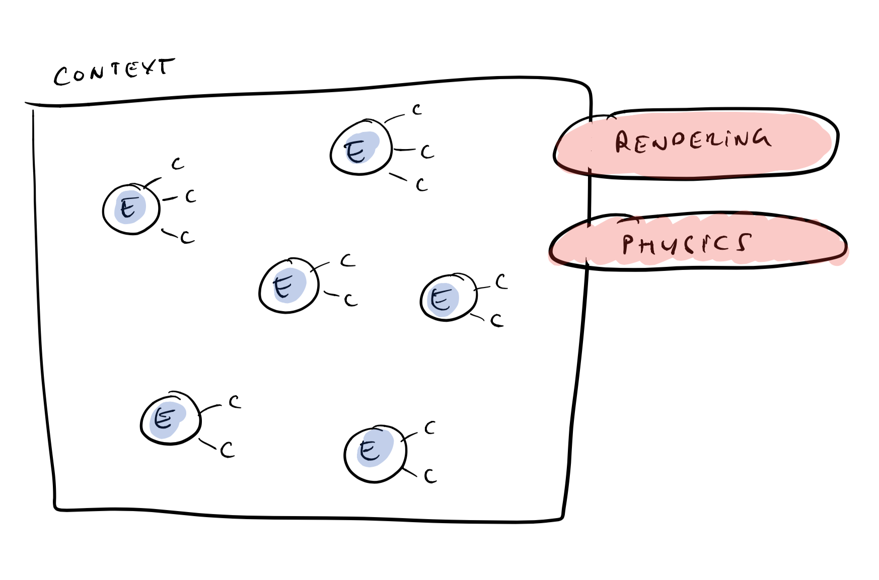 Entities, components and systems.