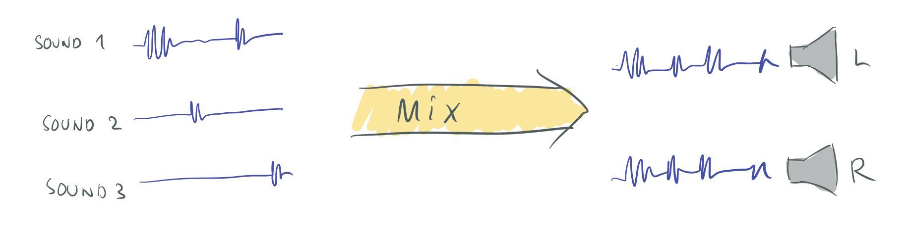 Basic operation of the mixer.