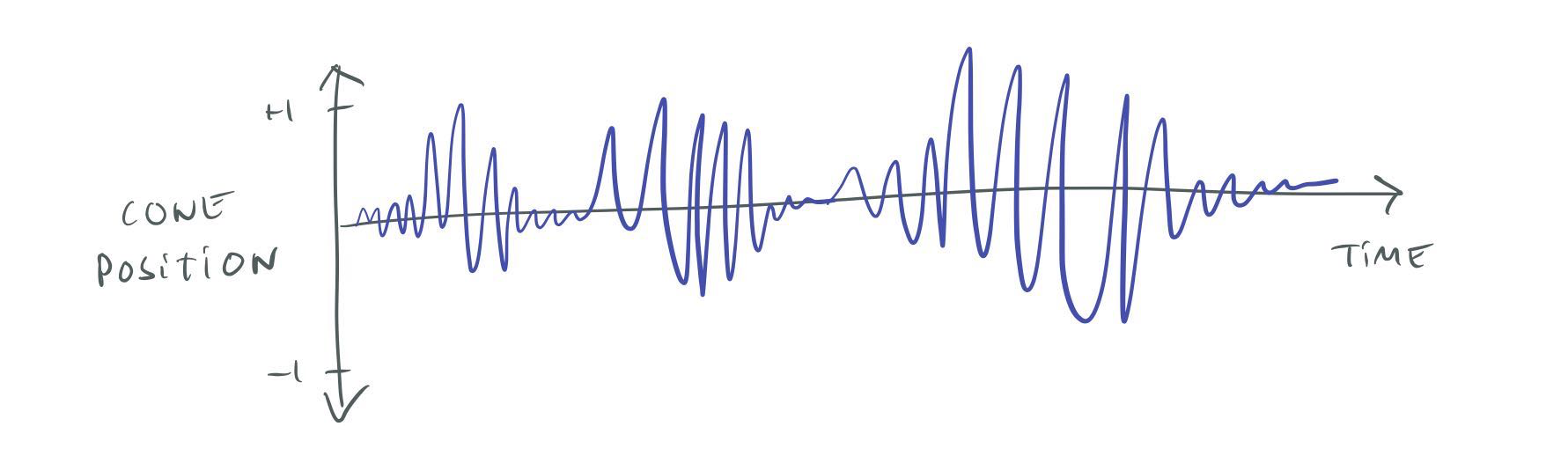 Cone position of a speaker over time.