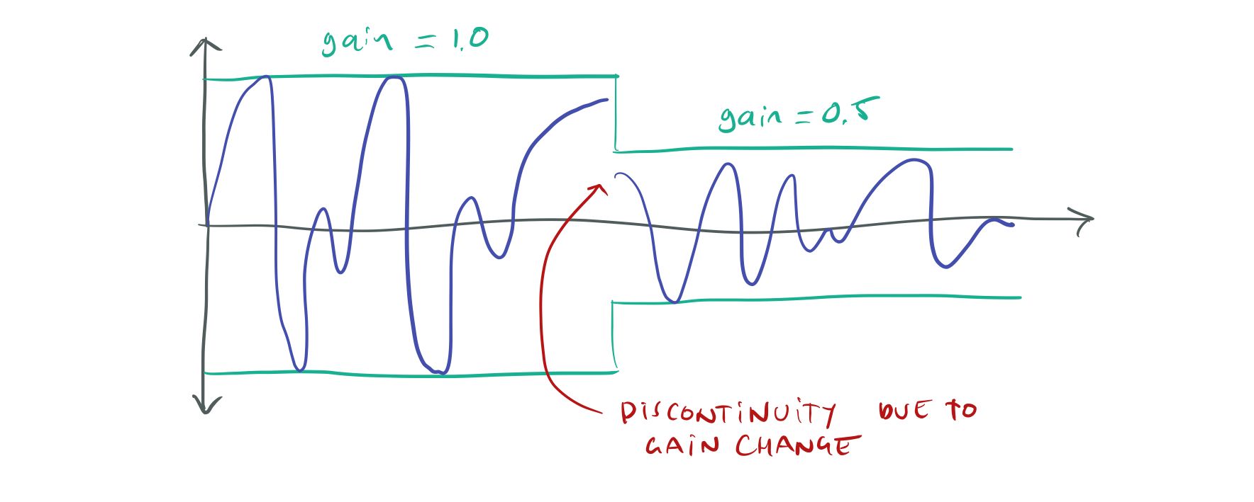 Instant volume changes cause discontinuities.