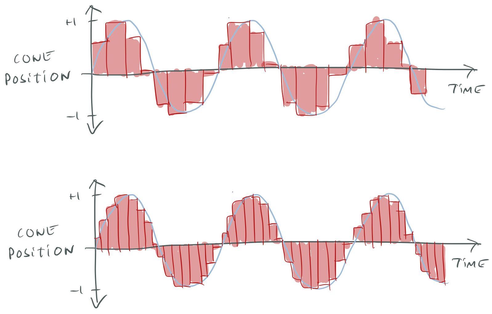 Sampling a sound wave at two different sample rates.