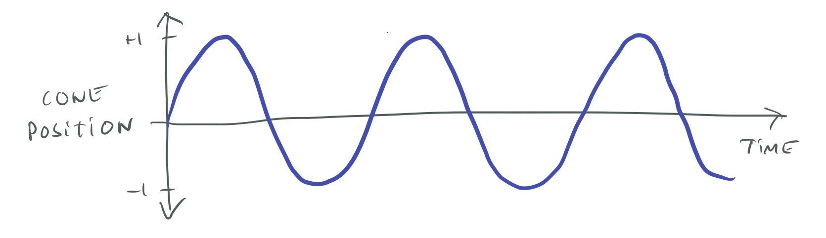 440 Hz sine wave.