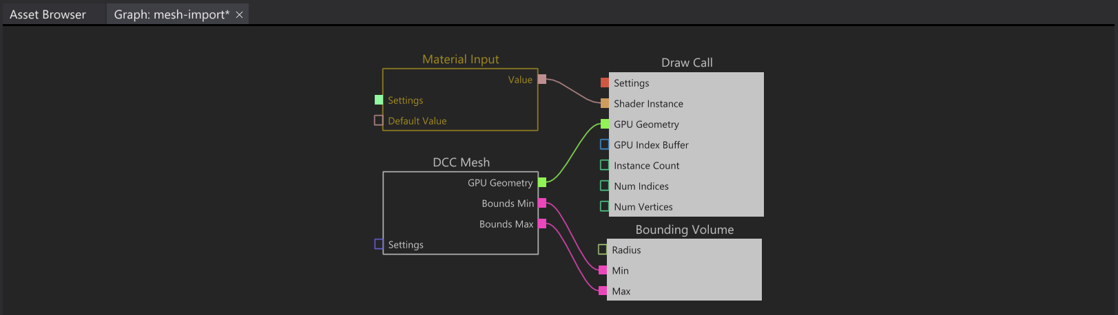 3. Importing the result from graph 2 and binding it as shader to the output draw call, also importing and binding the mesh geometry from a DCC Asset, as well as outputting a bounding volume for the culling system.