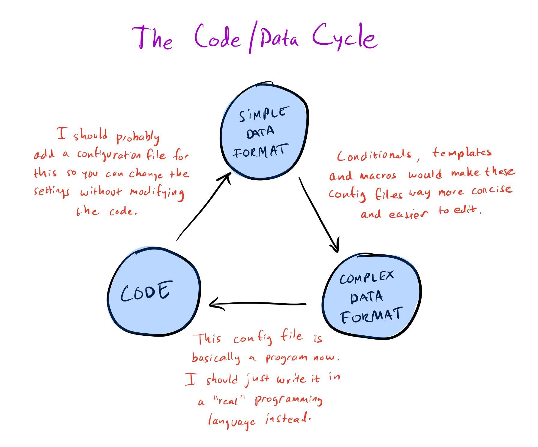 The Code/Data Cycle.
