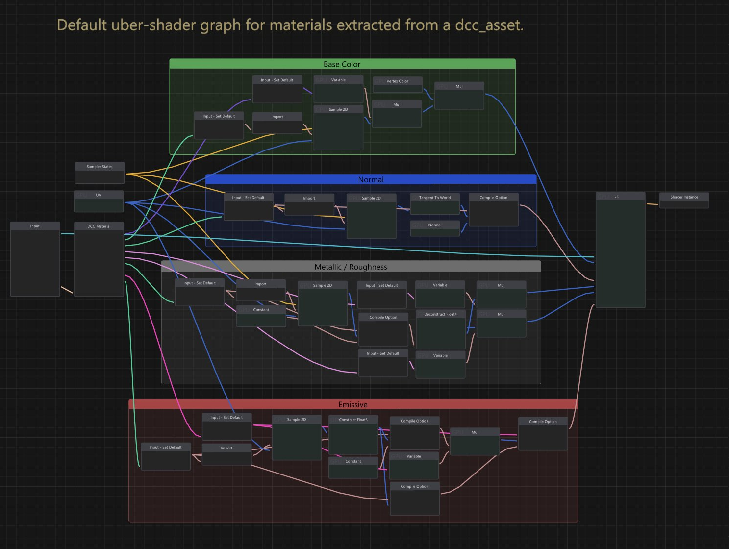 What the default DCC Material graph looks with the new type of comments.