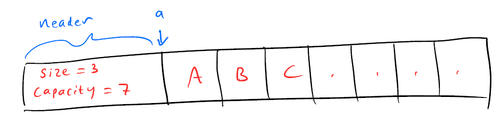 Memory layout of a stretchy buffer.