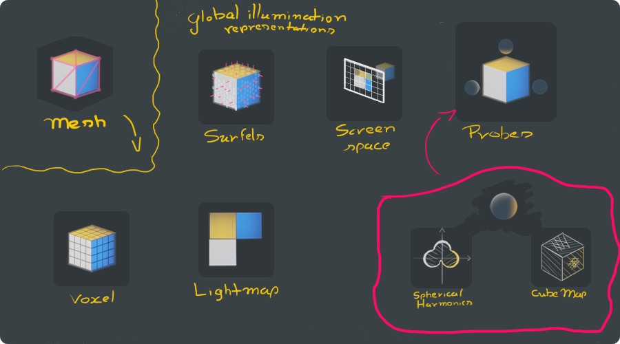 The lighting information around a scene can be represented and stored in several ways. A game may even use a combination of solutions listed above, depending on the game's needs.