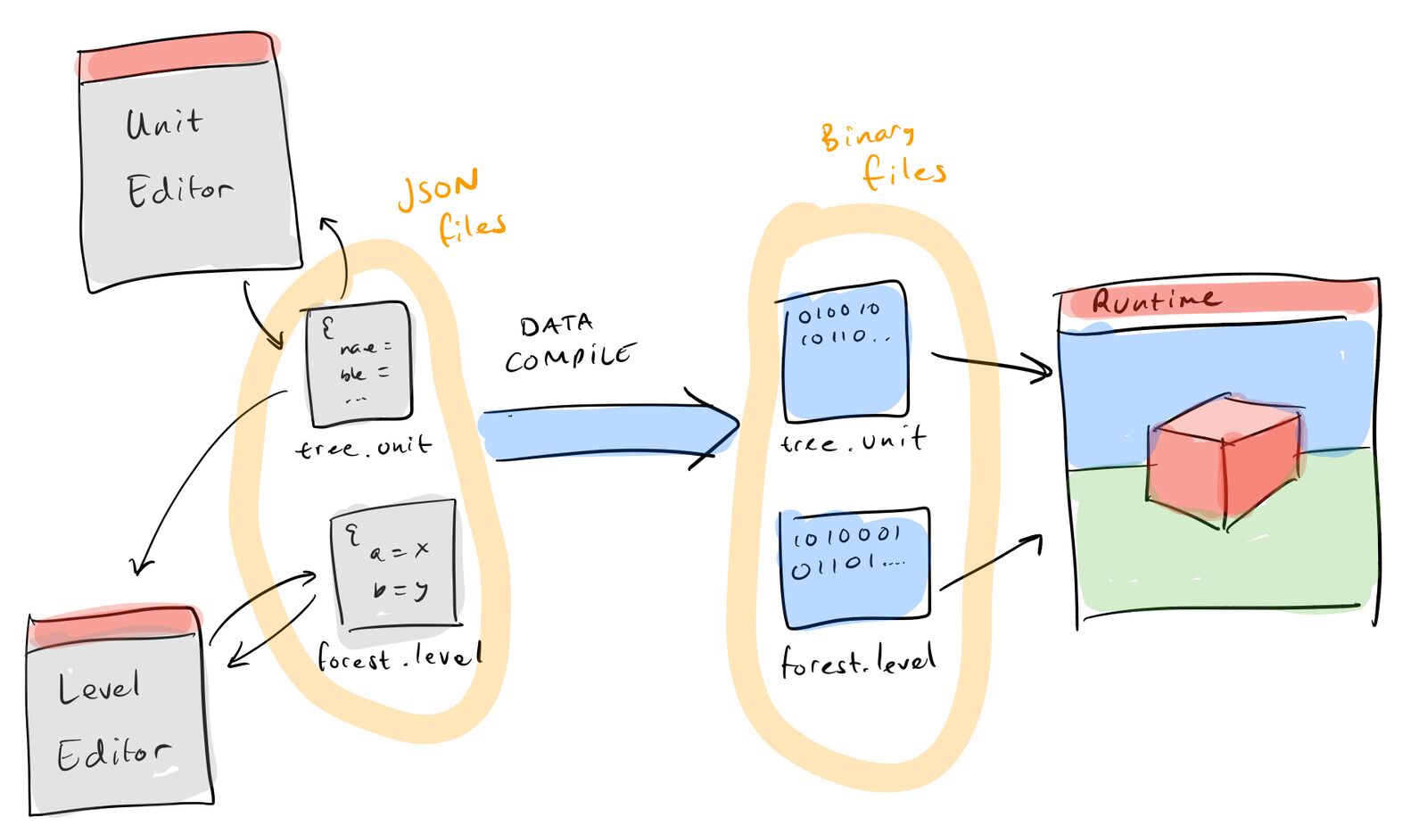 The Story behind The Truth: Designing a Data Model